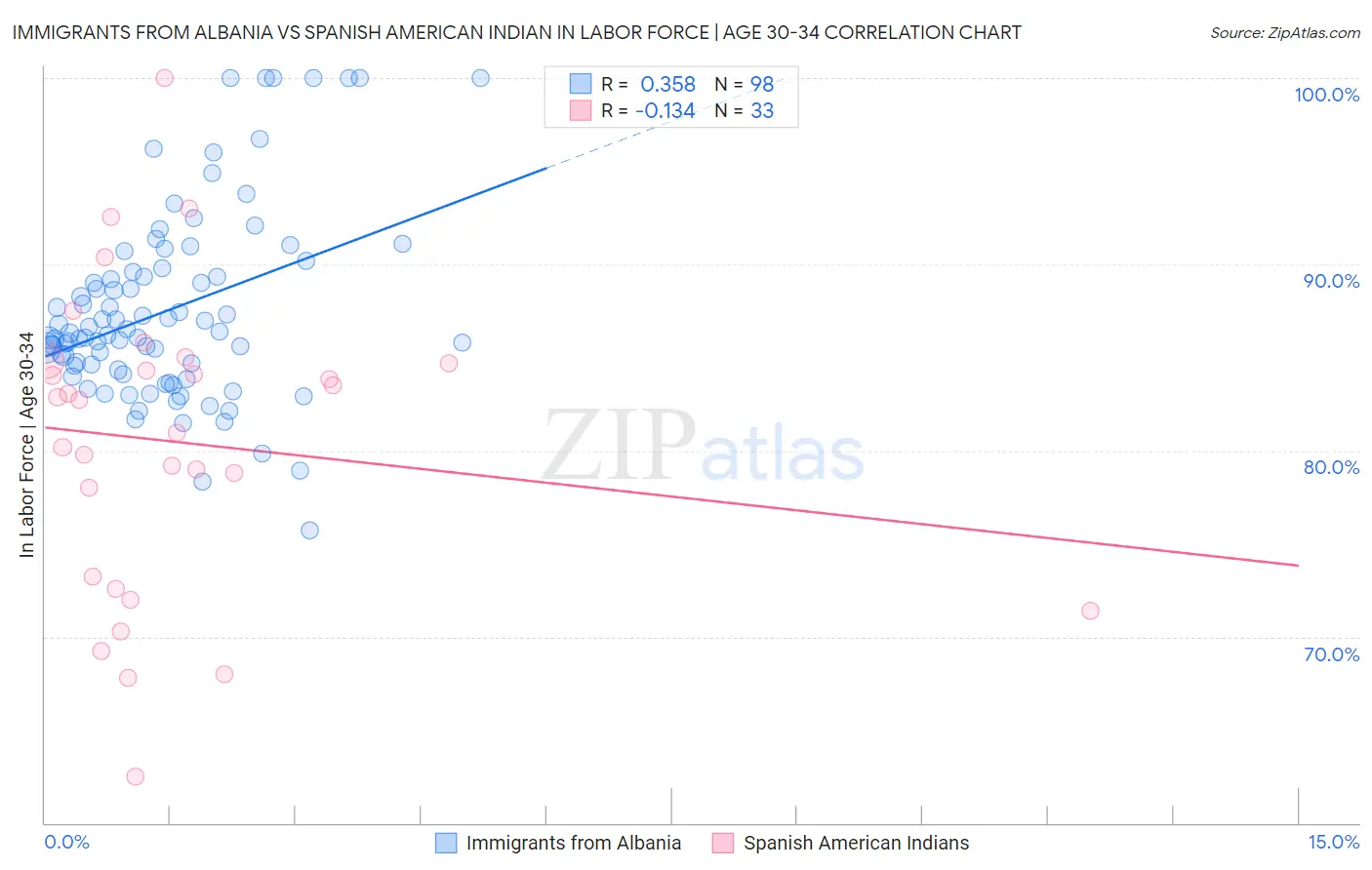 Immigrants from Albania vs Spanish American Indian In Labor Force | Age 30-34