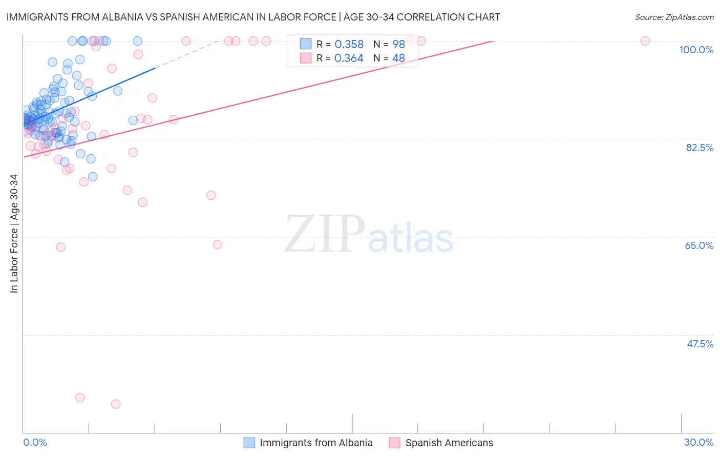 Immigrants from Albania vs Spanish American In Labor Force | Age 30-34