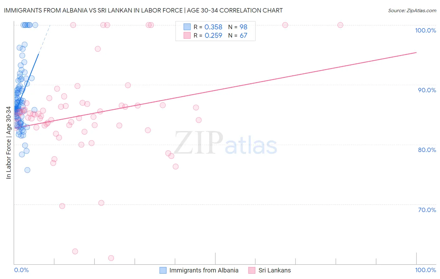 Immigrants from Albania vs Sri Lankan In Labor Force | Age 30-34