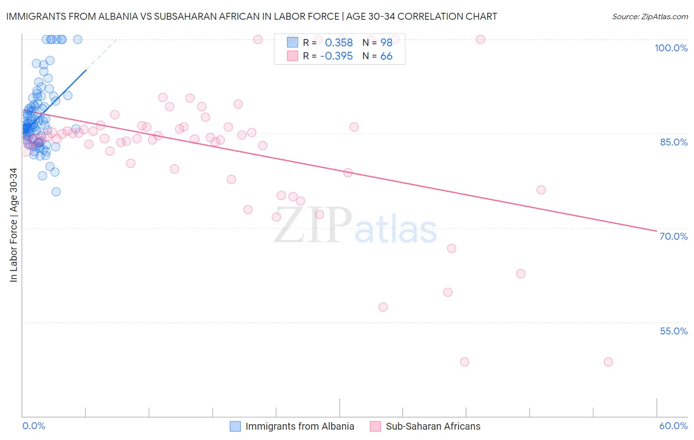 Immigrants from Albania vs Subsaharan African In Labor Force | Age 30-34