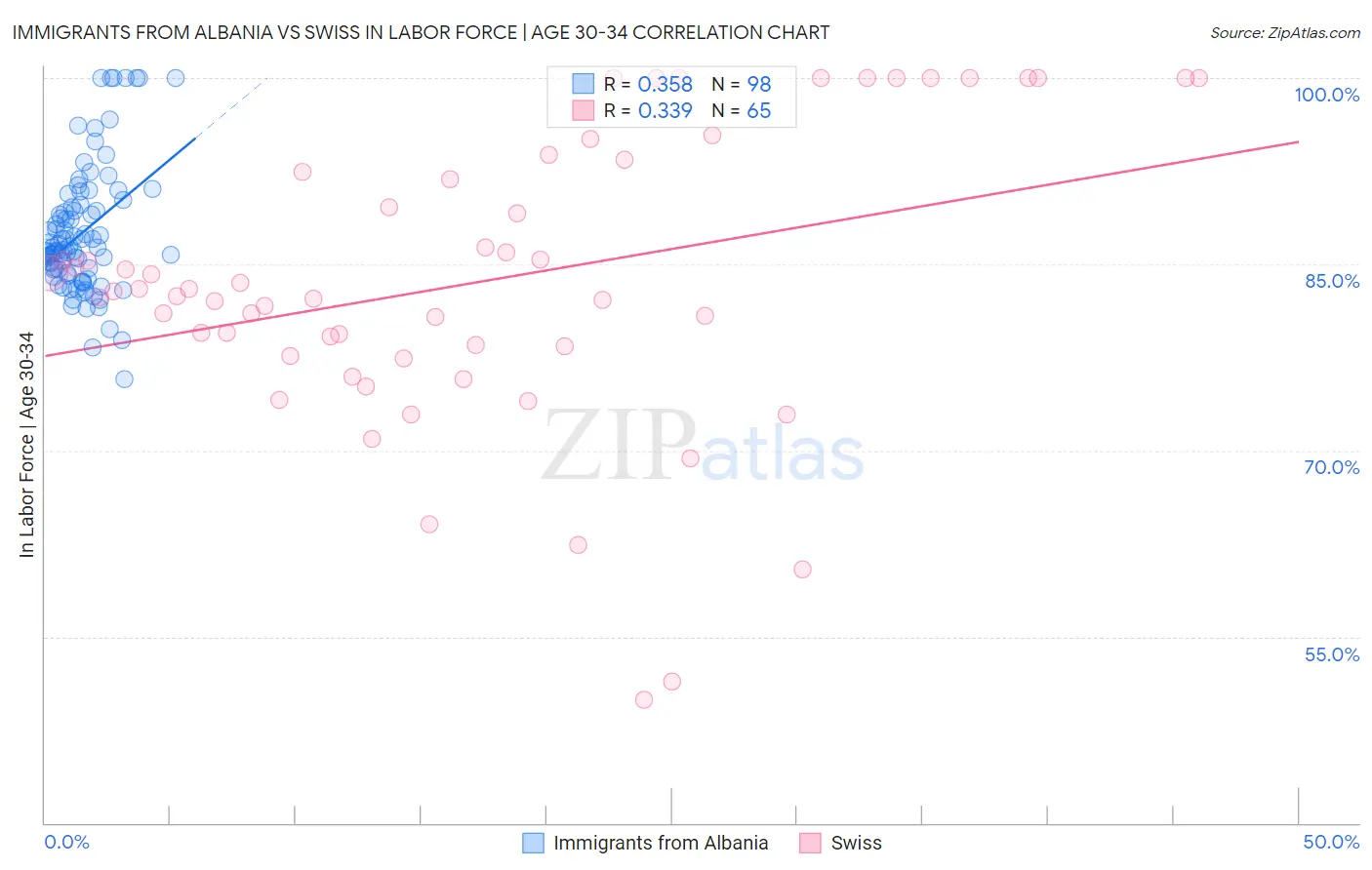 Immigrants from Albania vs Swiss In Labor Force | Age 30-34