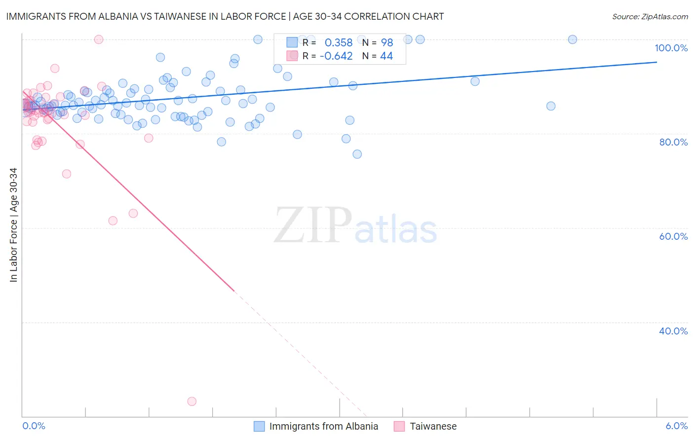 Immigrants from Albania vs Taiwanese In Labor Force | Age 30-34