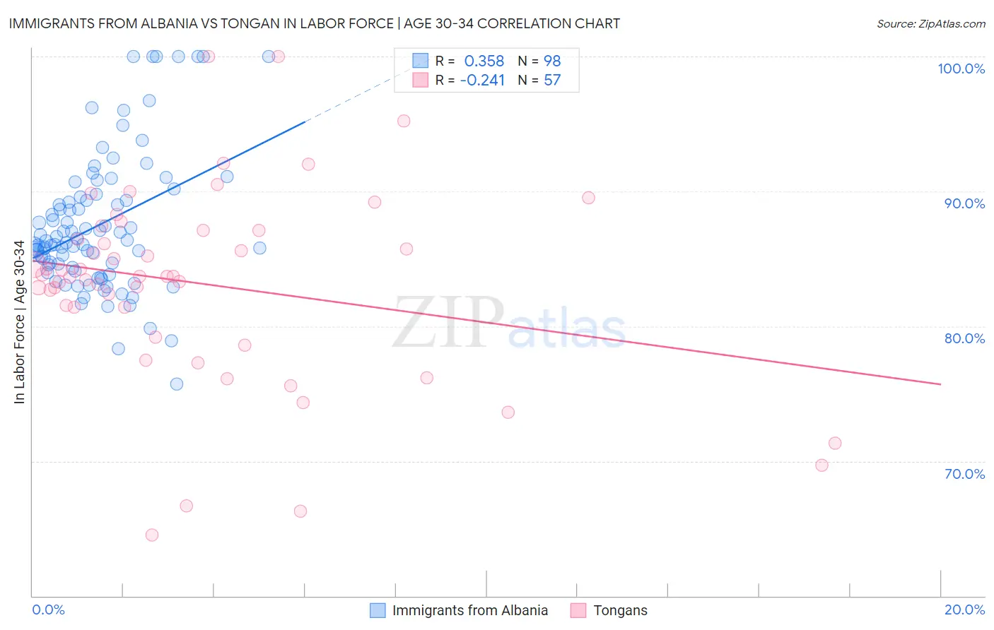 Immigrants from Albania vs Tongan In Labor Force | Age 30-34