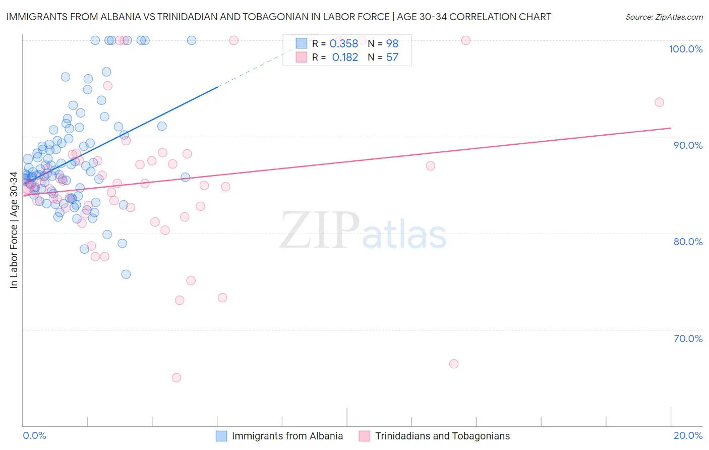 Immigrants from Albania vs Trinidadian and Tobagonian In Labor Force | Age 30-34