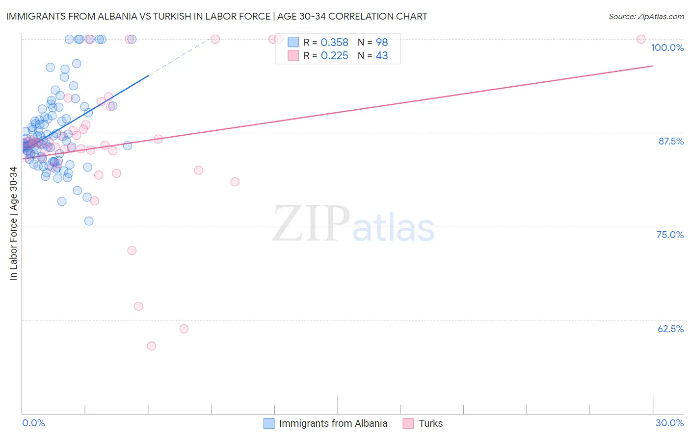 Immigrants from Albania vs Turkish In Labor Force | Age 30-34
