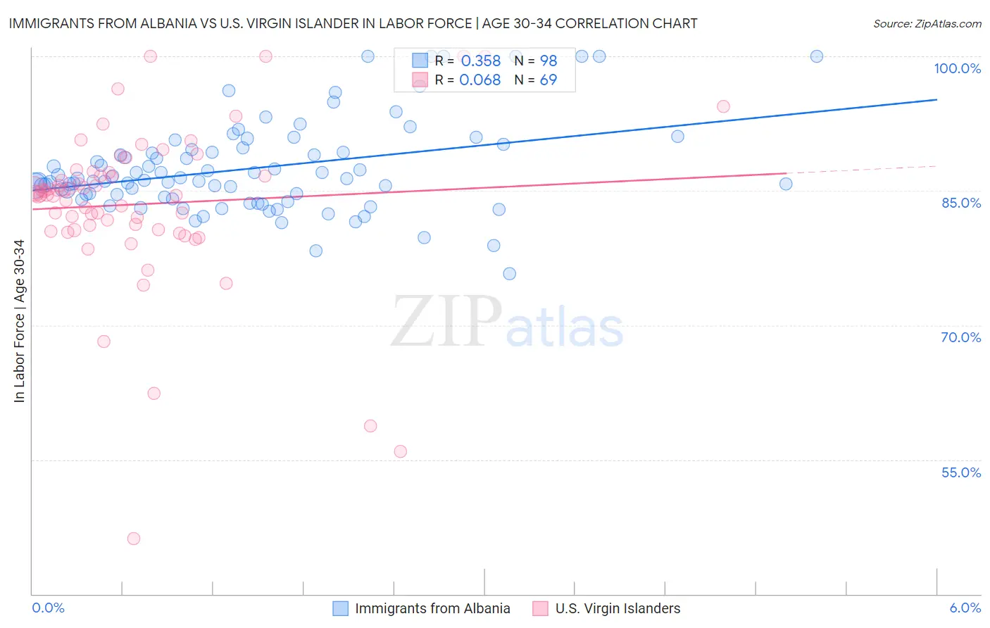 Immigrants from Albania vs U.S. Virgin Islander In Labor Force | Age 30-34