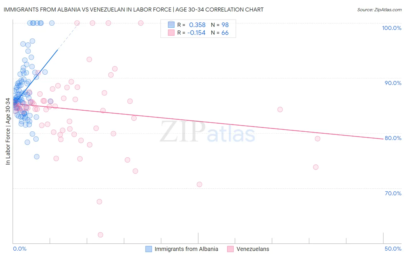 Immigrants from Albania vs Venezuelan In Labor Force | Age 30-34
