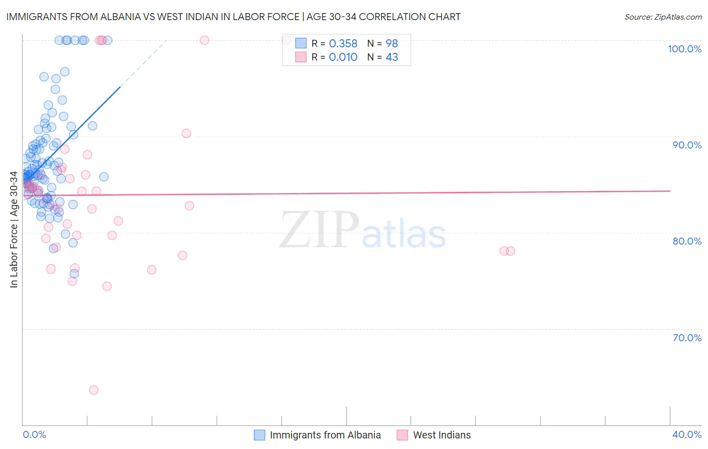 Immigrants from Albania vs West Indian In Labor Force | Age 30-34