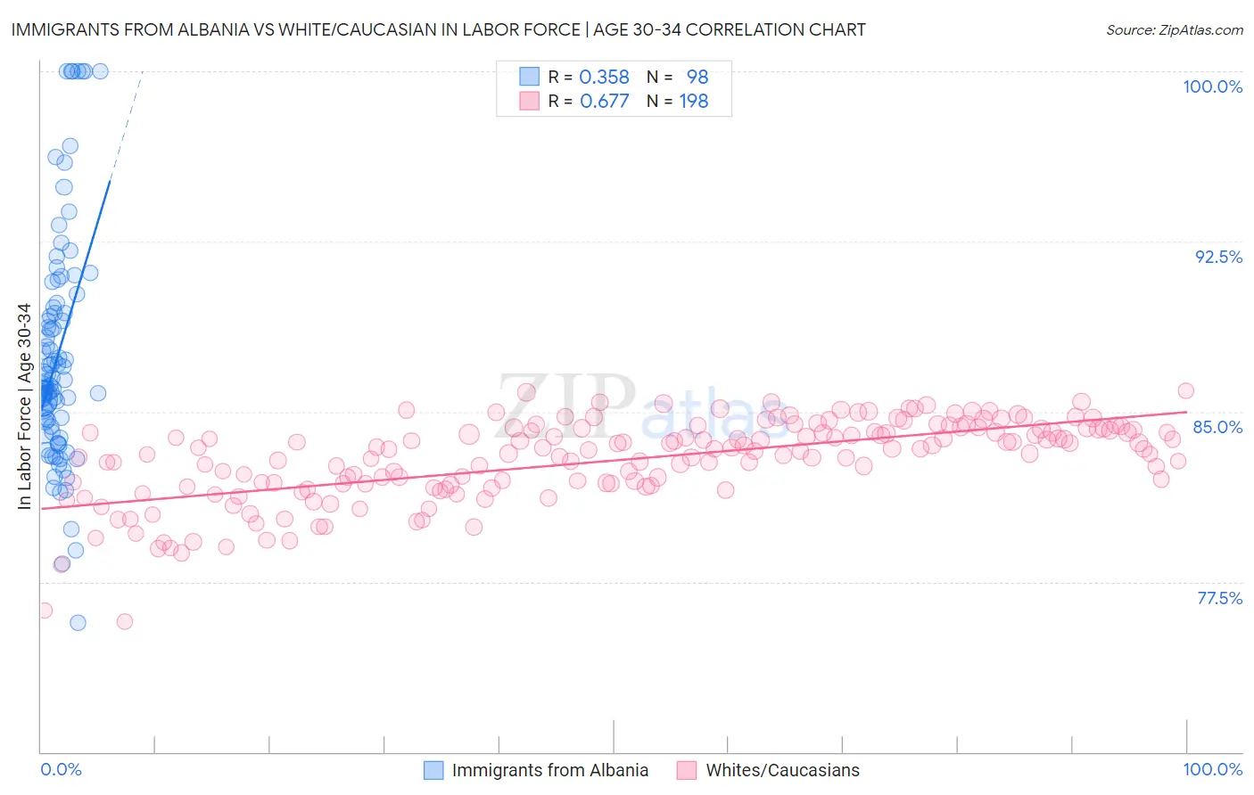 Immigrants from Albania vs White/Caucasian In Labor Force | Age 30-34