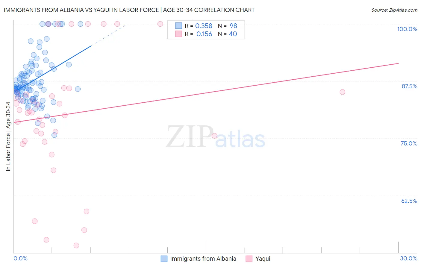 Immigrants from Albania vs Yaqui In Labor Force | Age 30-34