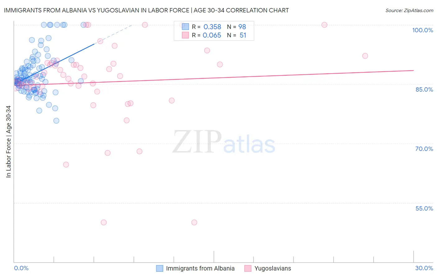 Immigrants from Albania vs Yugoslavian In Labor Force | Age 30-34