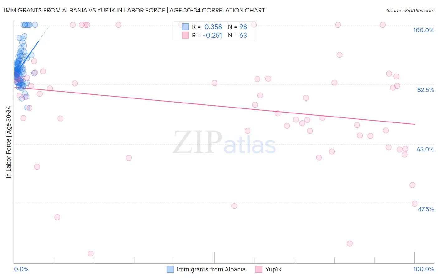 Immigrants from Albania vs Yup'ik In Labor Force | Age 30-34