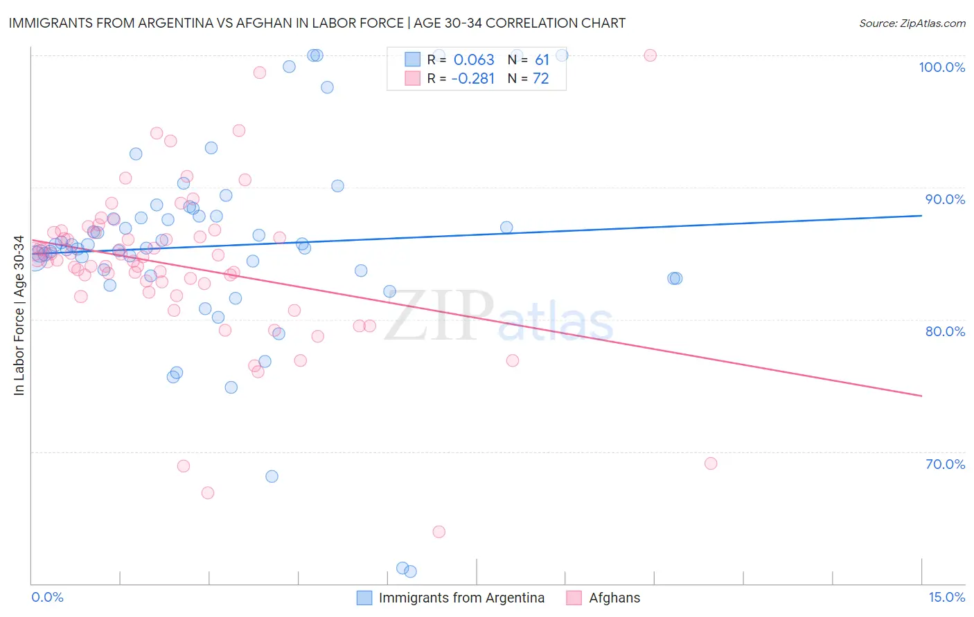 Immigrants from Argentina vs Afghan In Labor Force | Age 30-34