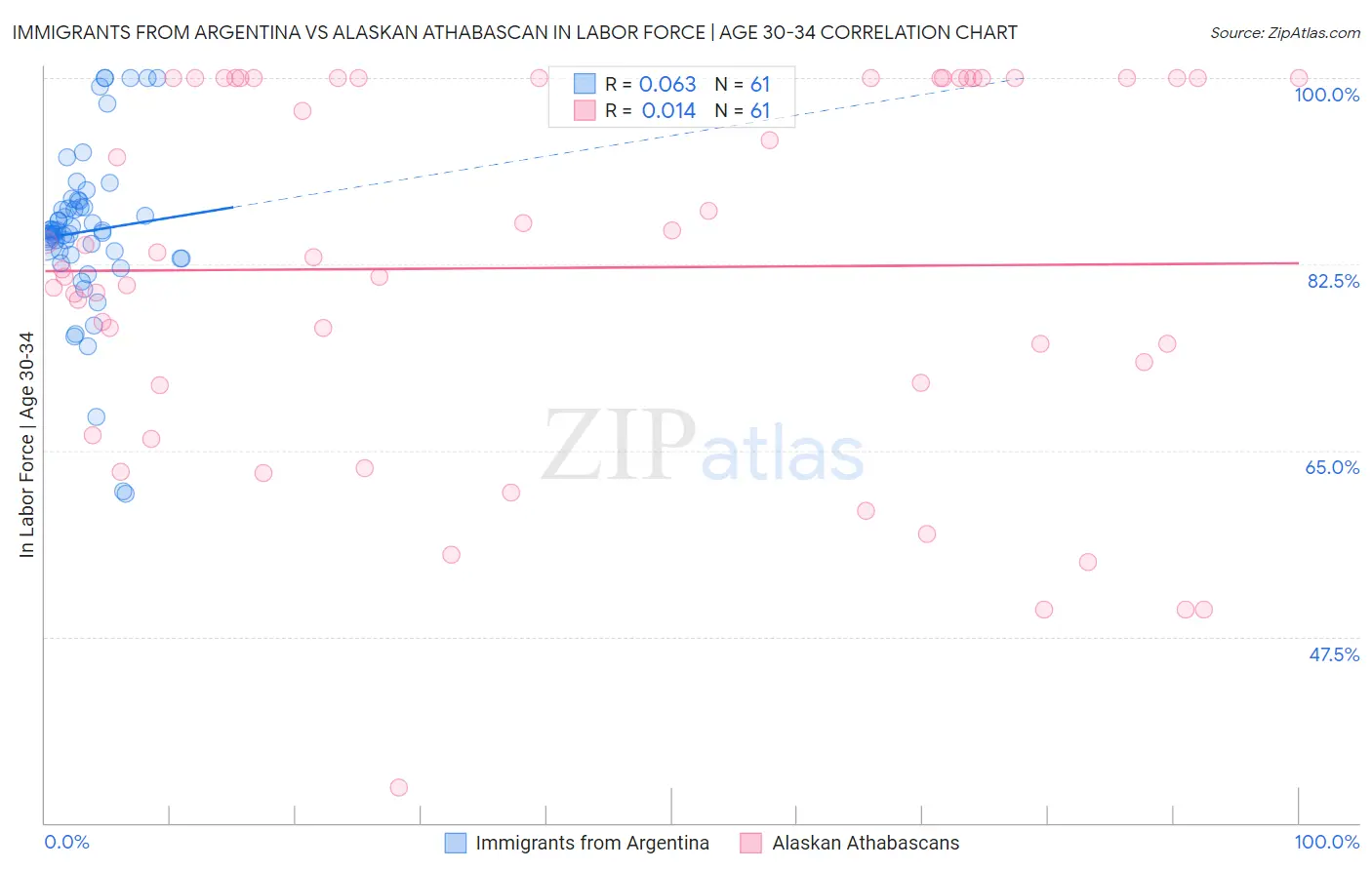 Immigrants from Argentina vs Alaskan Athabascan In Labor Force | Age 30-34