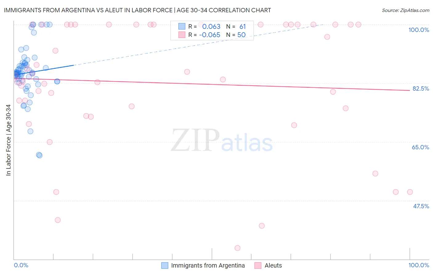 Immigrants from Argentina vs Aleut In Labor Force | Age 30-34