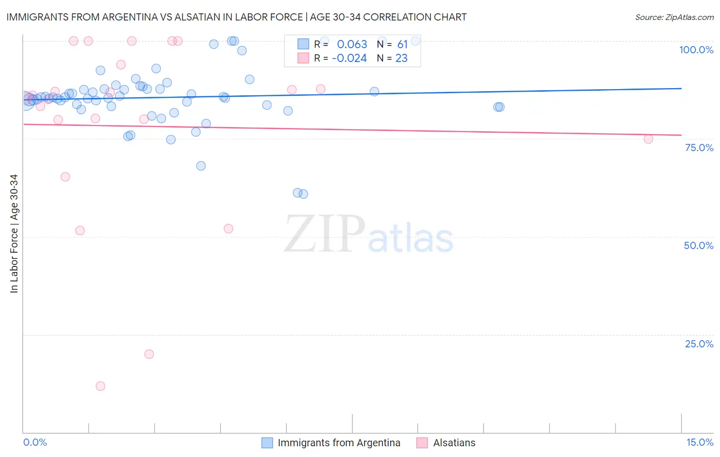 Immigrants from Argentina vs Alsatian In Labor Force | Age 30-34