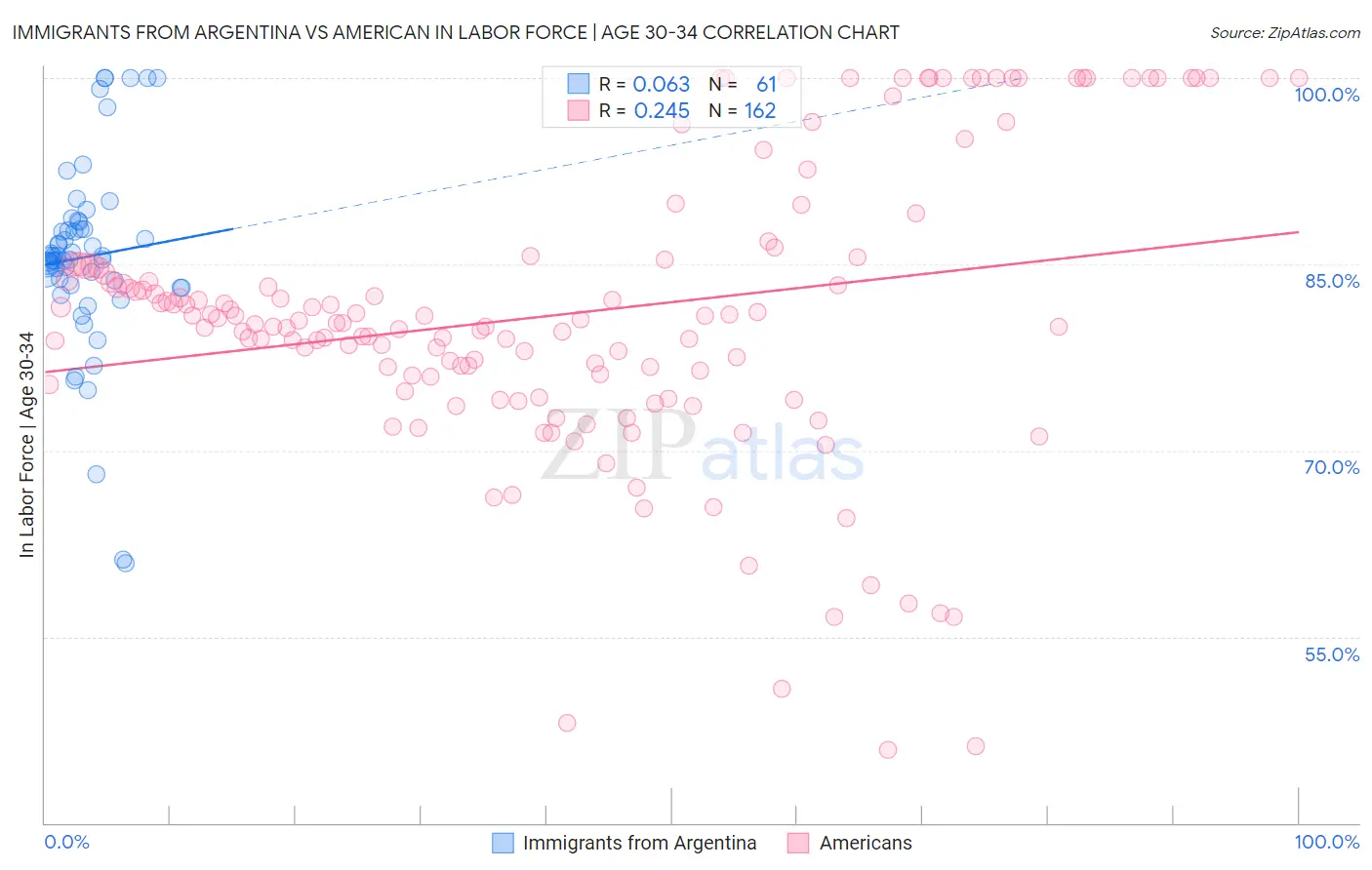 Immigrants from Argentina vs American In Labor Force | Age 30-34