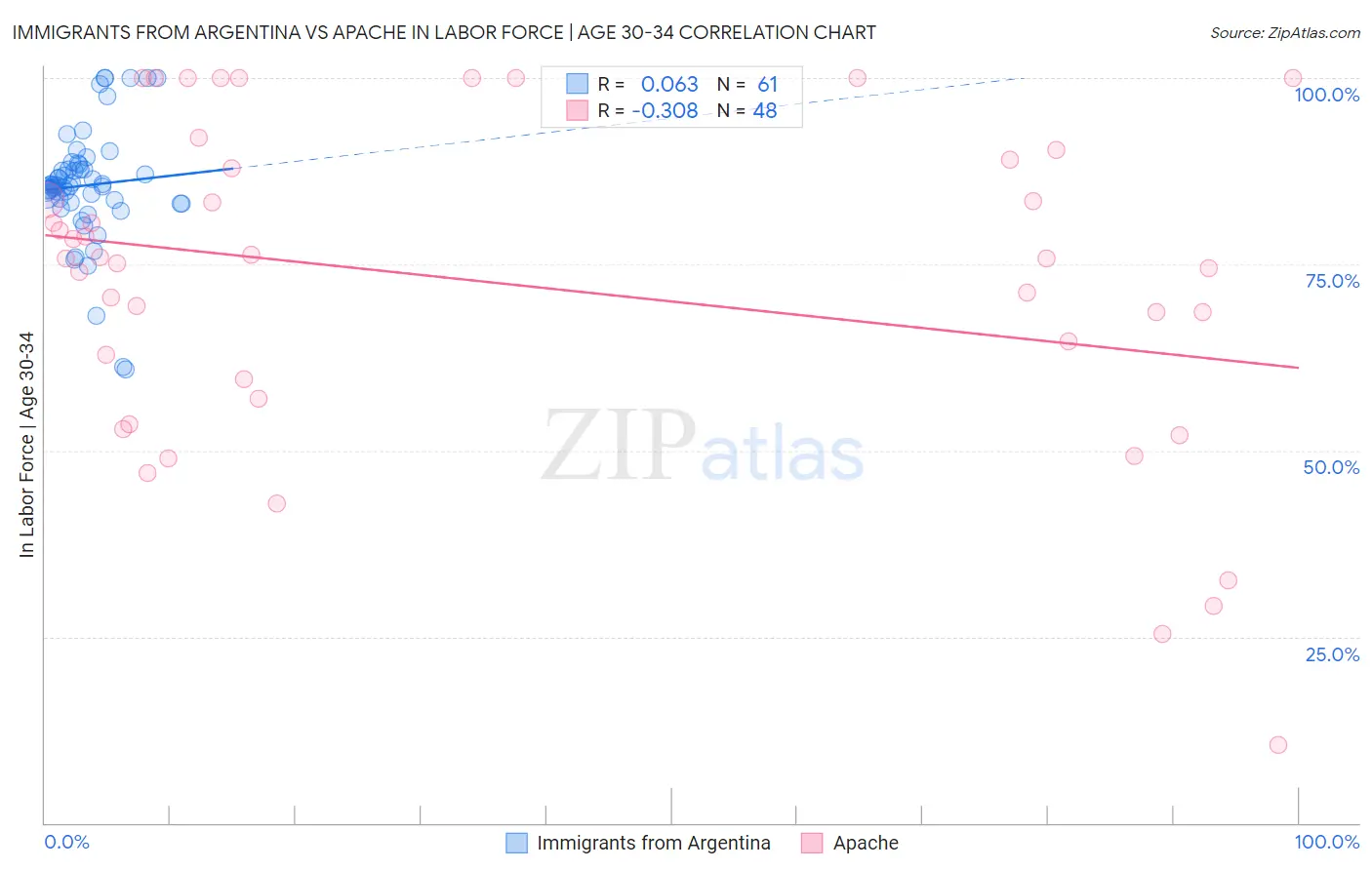 Immigrants from Argentina vs Apache In Labor Force | Age 30-34