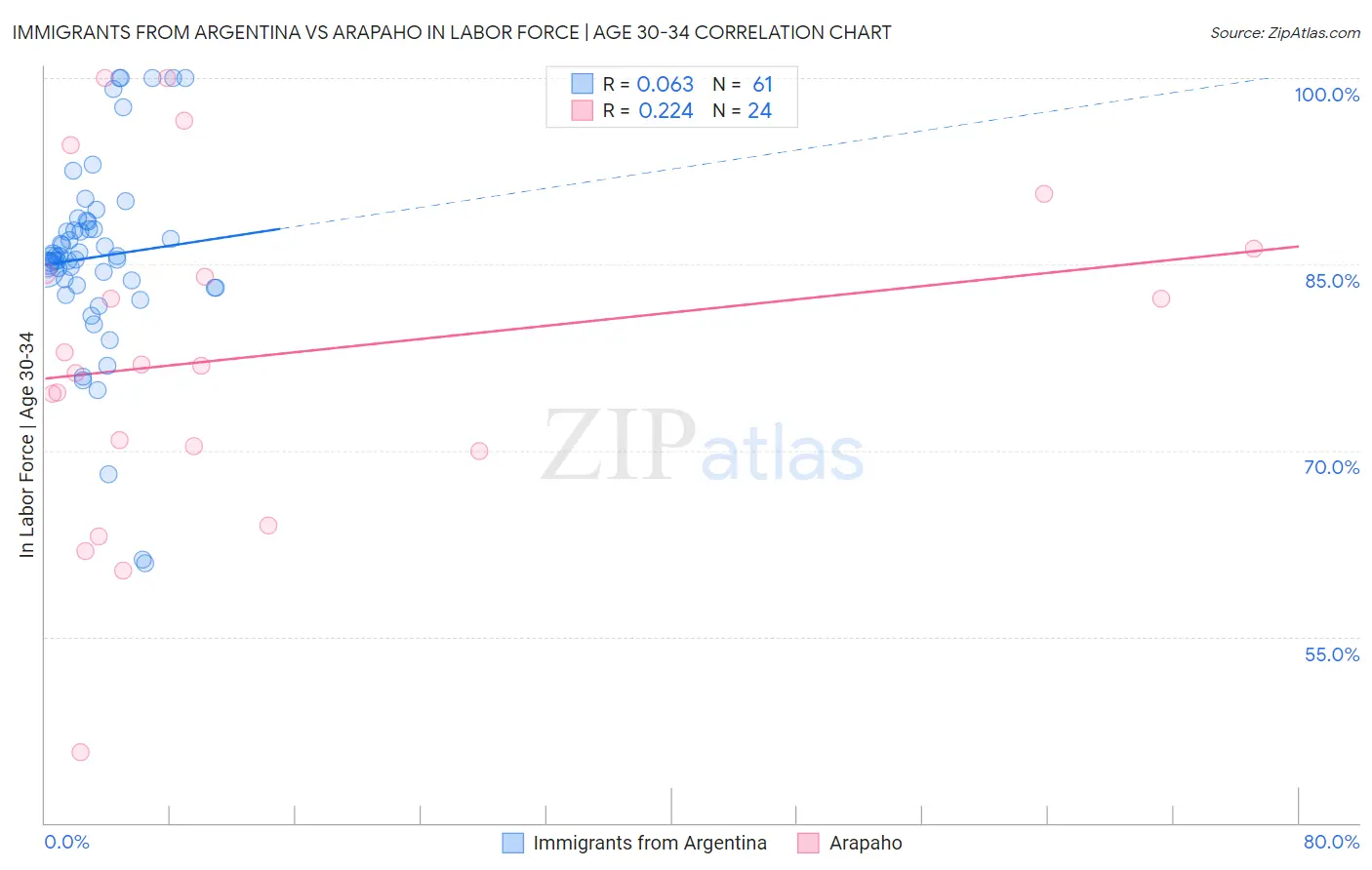 Immigrants from Argentina vs Arapaho In Labor Force | Age 30-34