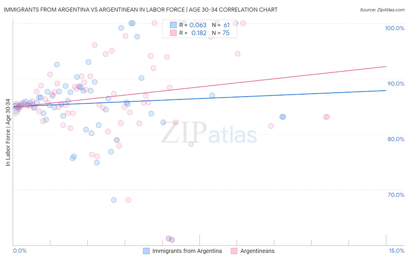 Immigrants from Argentina vs Argentinean In Labor Force | Age 30-34