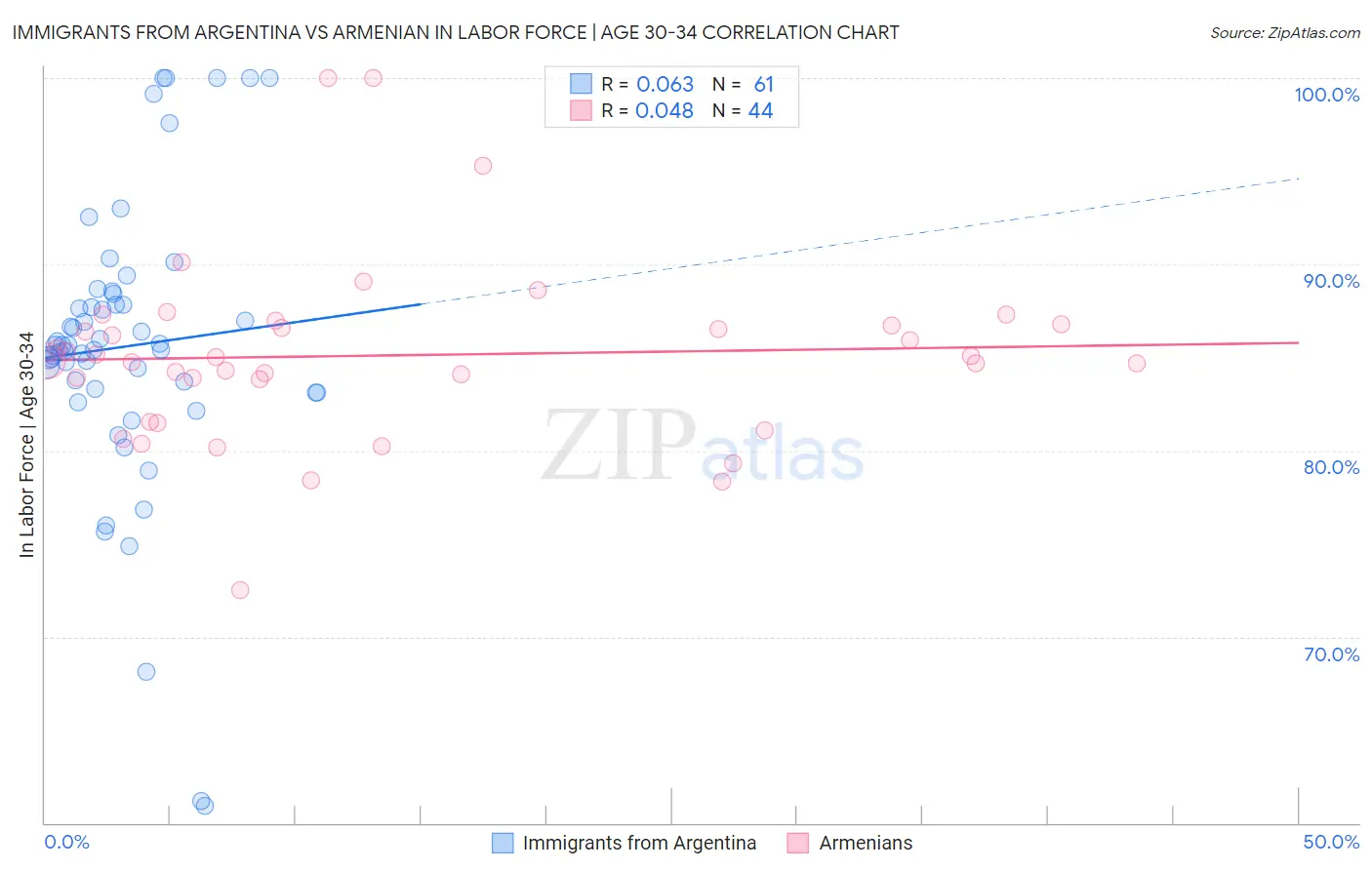 Immigrants from Argentina vs Armenian In Labor Force | Age 30-34
