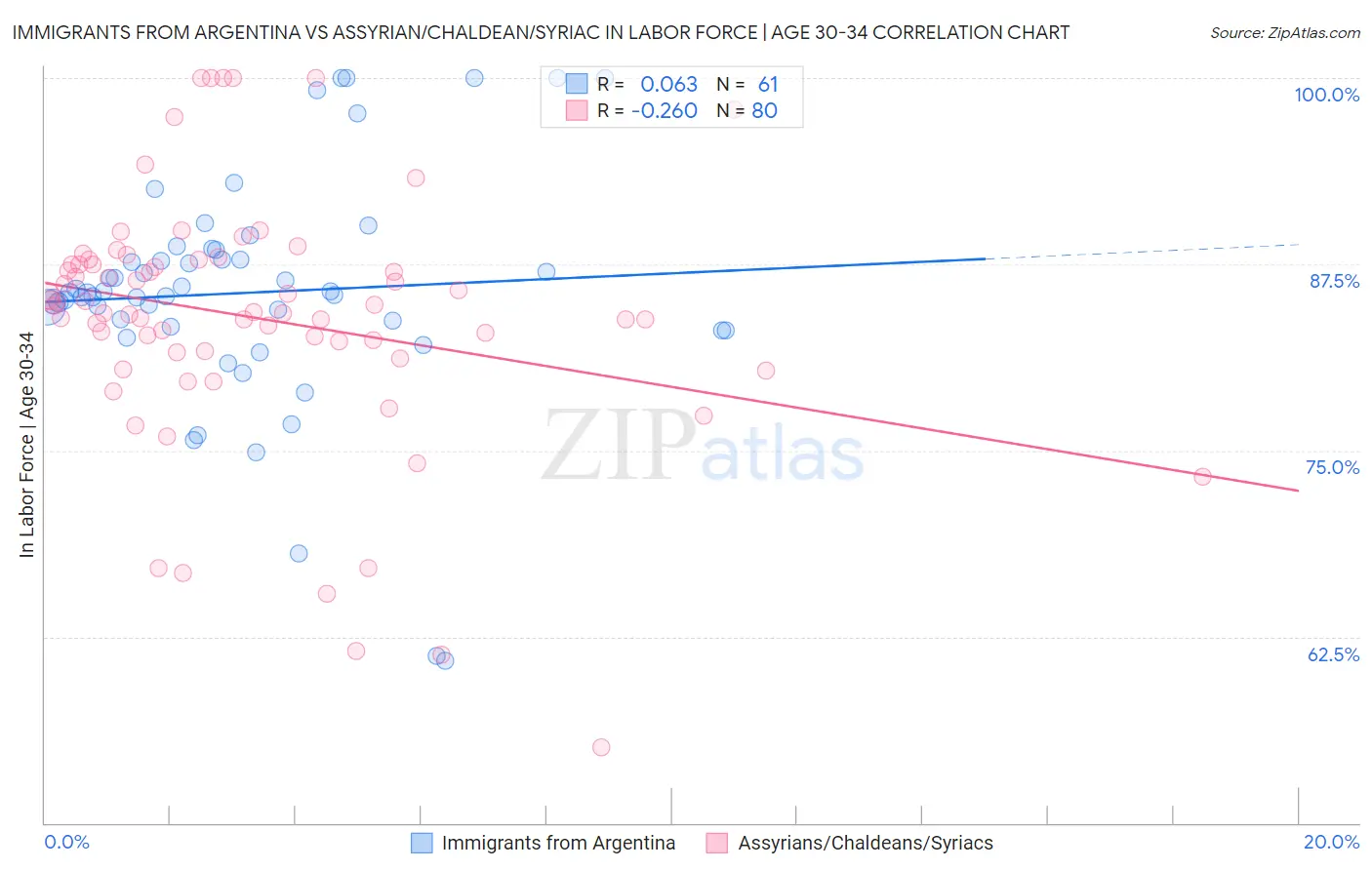 Immigrants from Argentina vs Assyrian/Chaldean/Syriac In Labor Force | Age 30-34