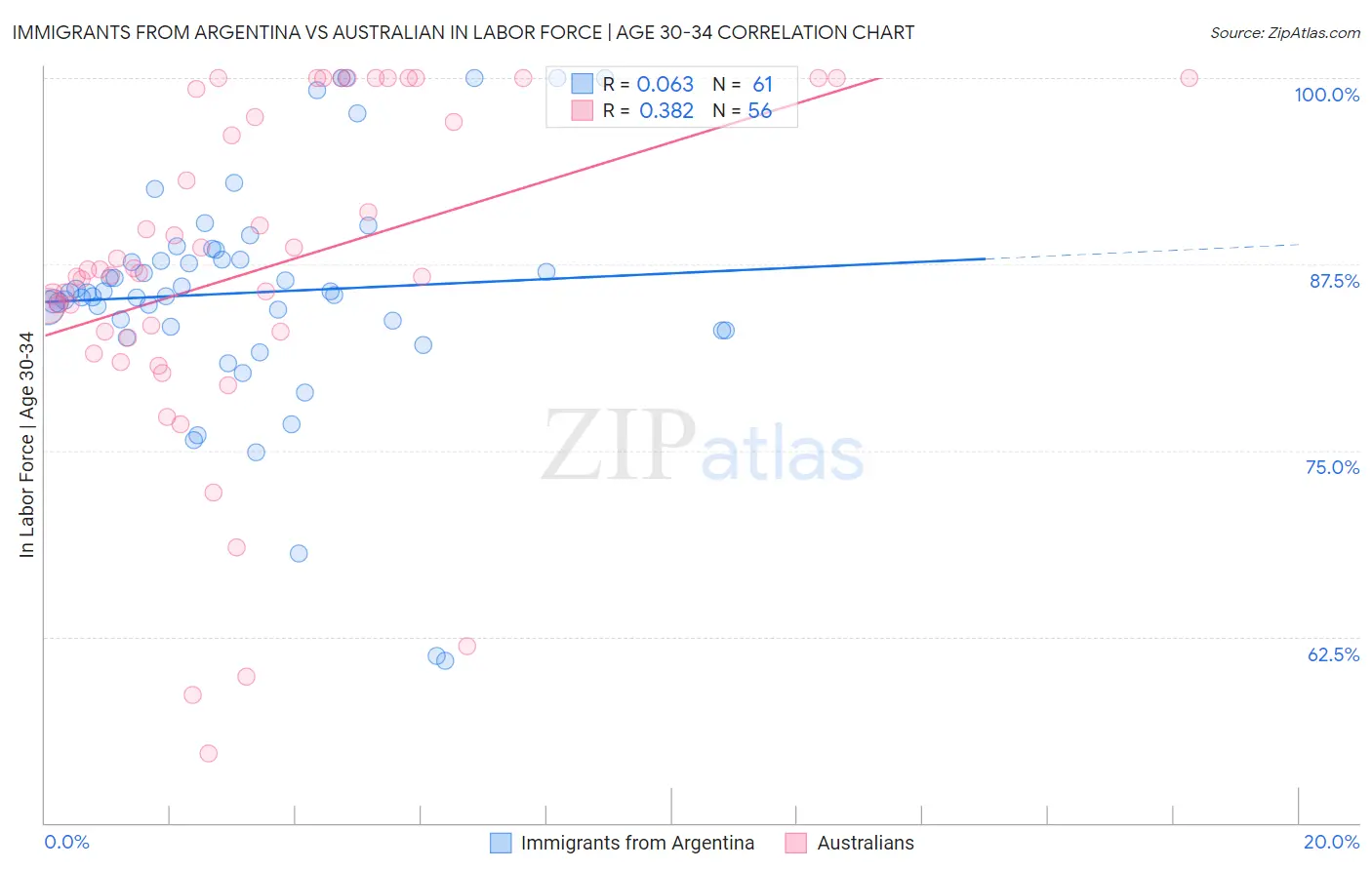 Immigrants from Argentina vs Australian In Labor Force | Age 30-34