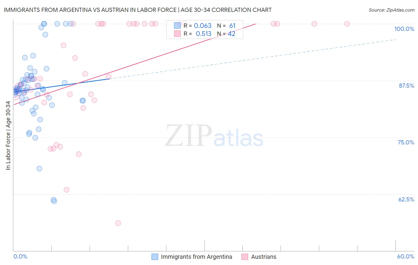 Immigrants from Argentina vs Austrian In Labor Force | Age 30-34