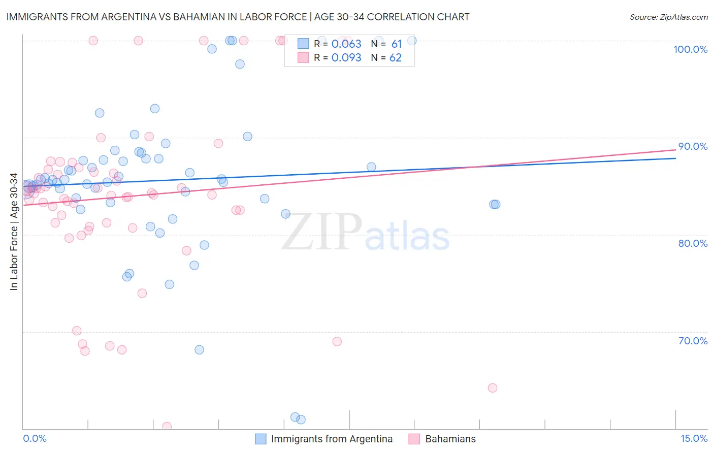 Immigrants from Argentina vs Bahamian In Labor Force | Age 30-34
