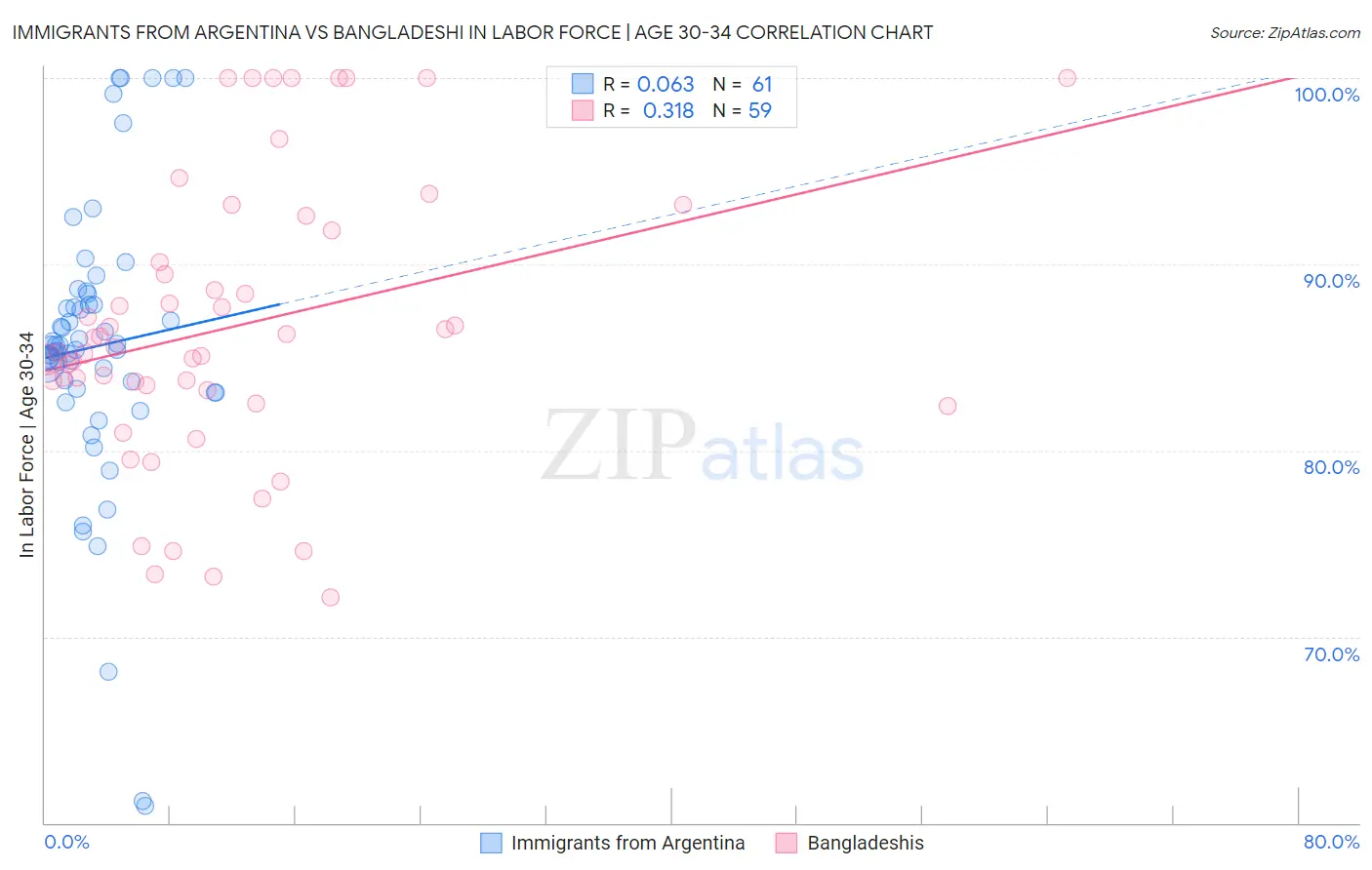 Immigrants from Argentina vs Bangladeshi In Labor Force | Age 30-34