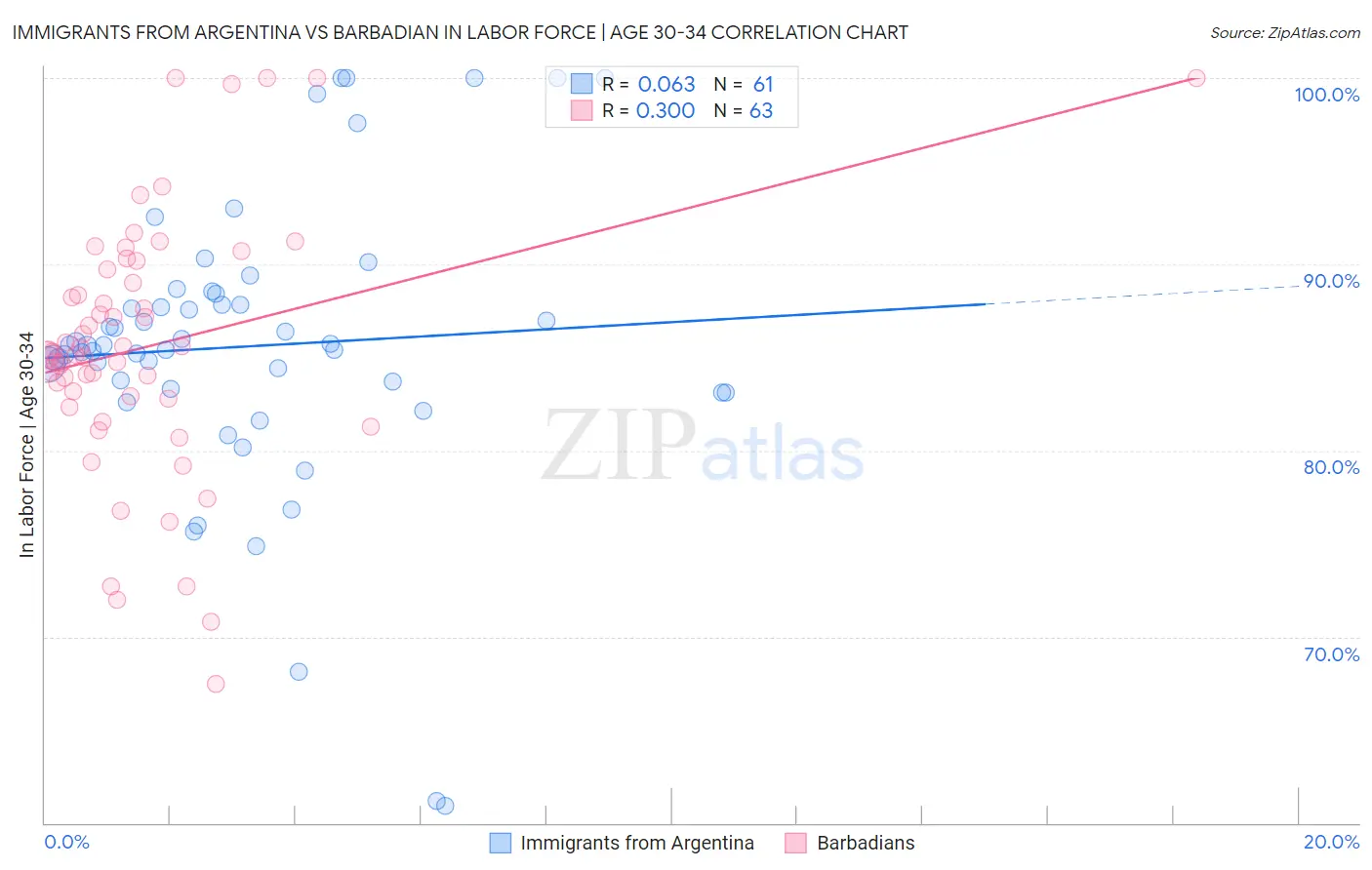 Immigrants from Argentina vs Barbadian In Labor Force | Age 30-34