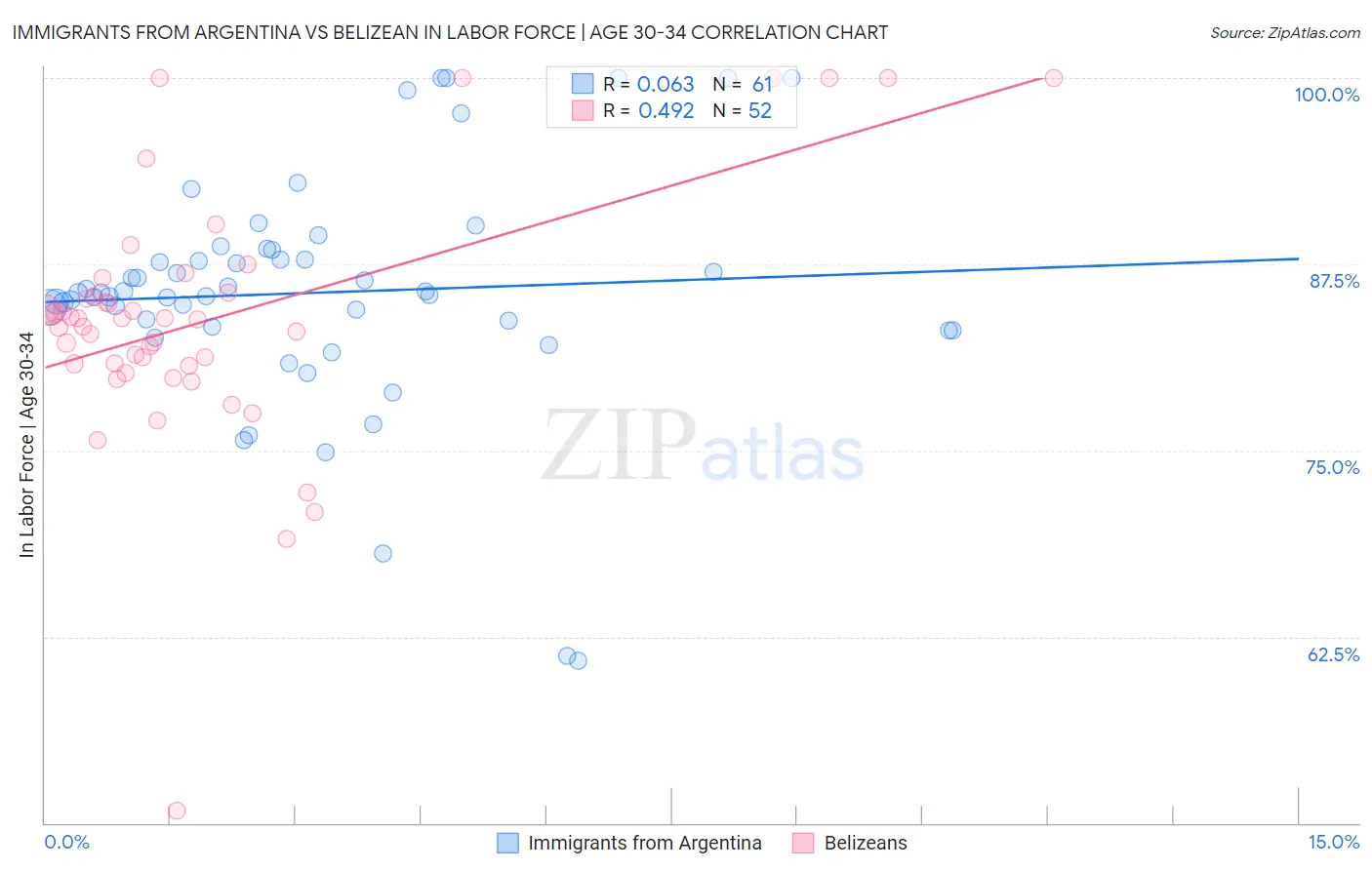 Immigrants from Argentina vs Belizean In Labor Force | Age 30-34