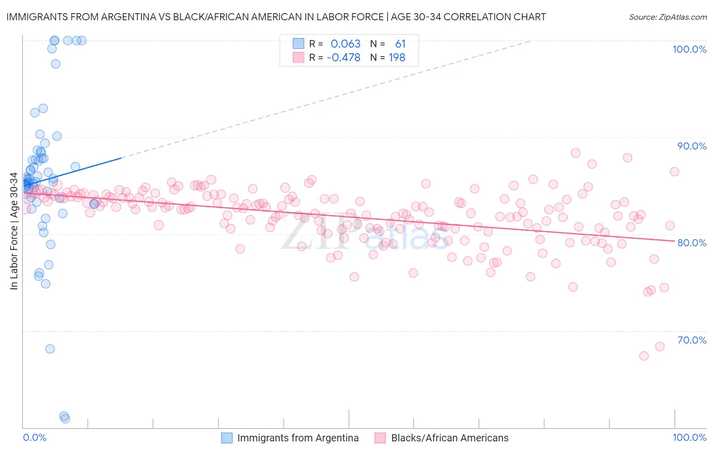 Immigrants from Argentina vs Black/African American In Labor Force | Age 30-34