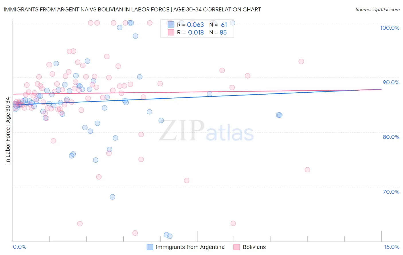 Immigrants from Argentina vs Bolivian In Labor Force | Age 30-34