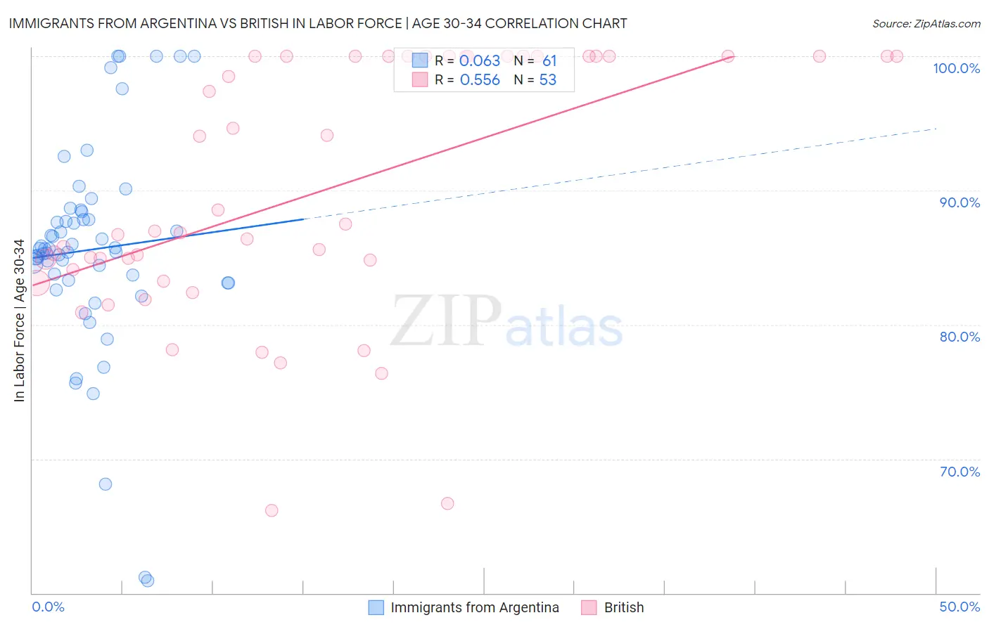 Immigrants from Argentina vs British In Labor Force | Age 30-34