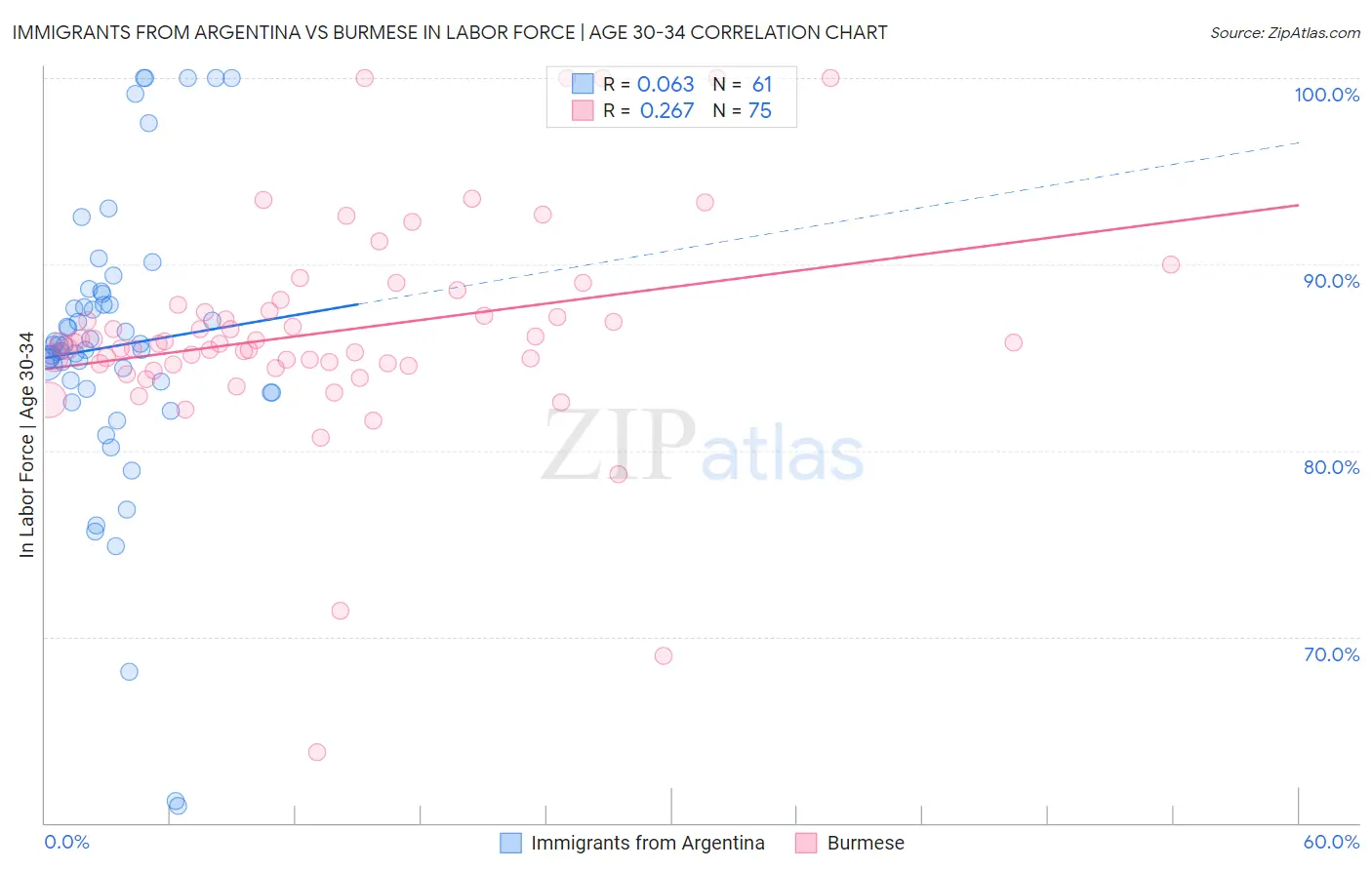 Immigrants from Argentina vs Burmese In Labor Force | Age 30-34