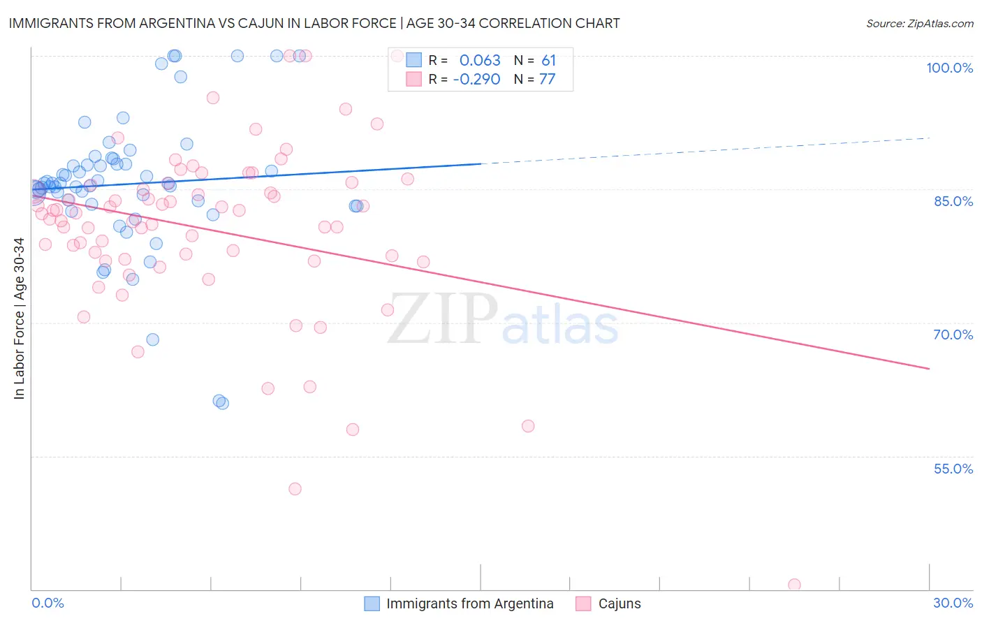 Immigrants from Argentina vs Cajun In Labor Force | Age 30-34