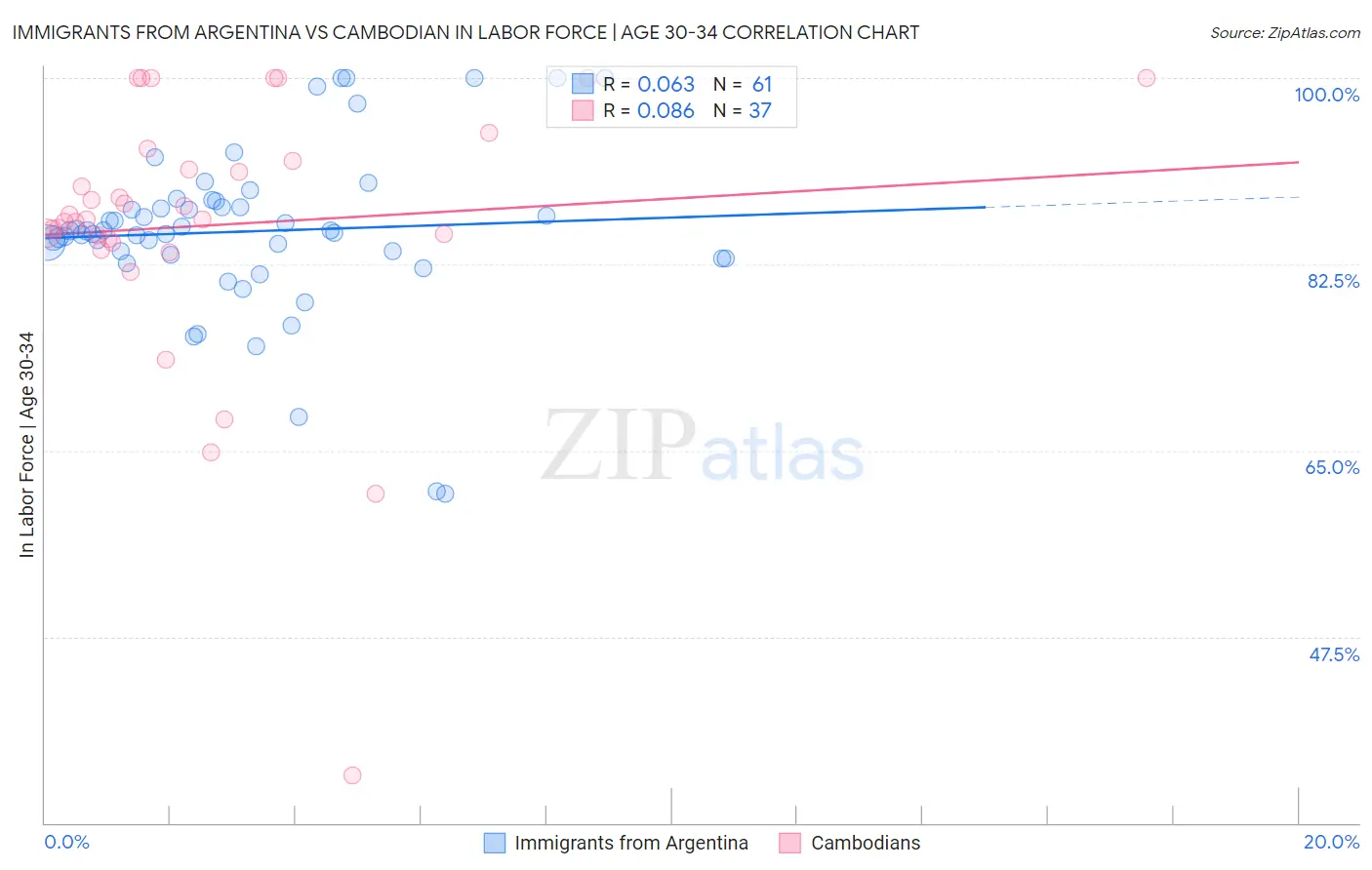 Immigrants from Argentina vs Cambodian In Labor Force | Age 30-34