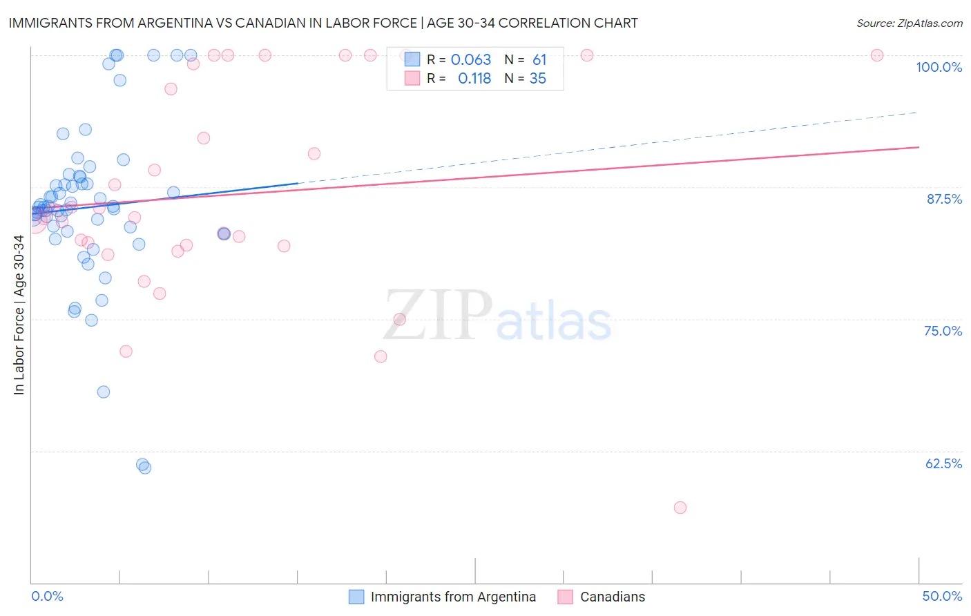 Immigrants from Argentina vs Canadian In Labor Force | Age 30-34