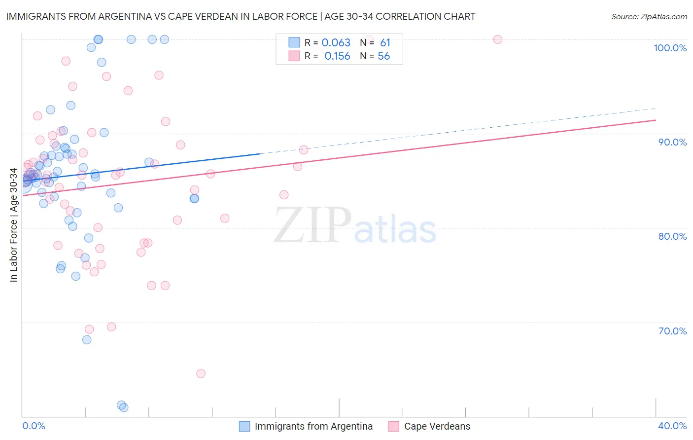 Immigrants from Argentina vs Cape Verdean In Labor Force | Age 30-34