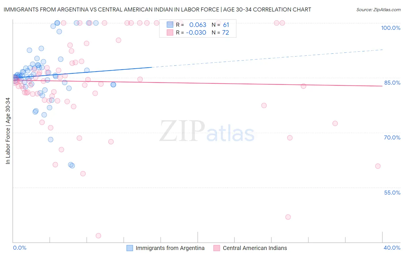 Immigrants from Argentina vs Central American Indian In Labor Force | Age 30-34