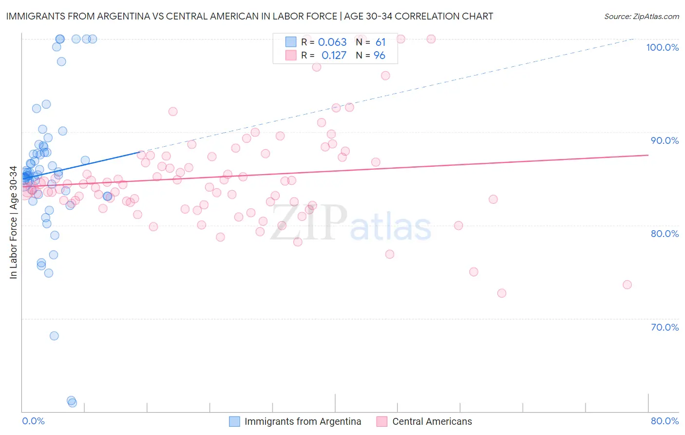 Immigrants from Argentina vs Central American In Labor Force | Age 30-34