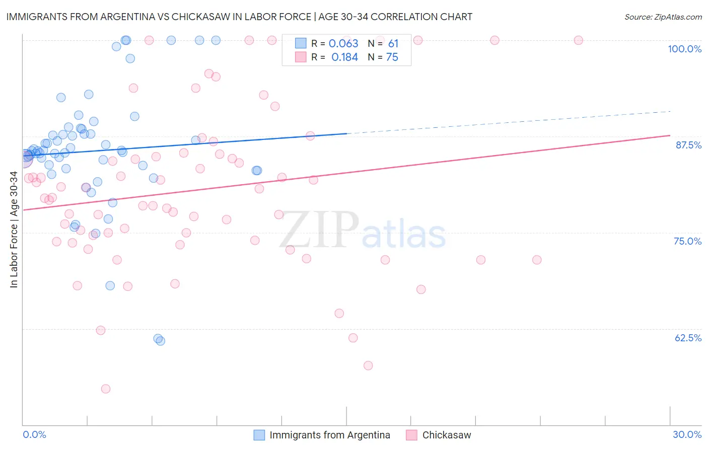 Immigrants from Argentina vs Chickasaw In Labor Force | Age 30-34