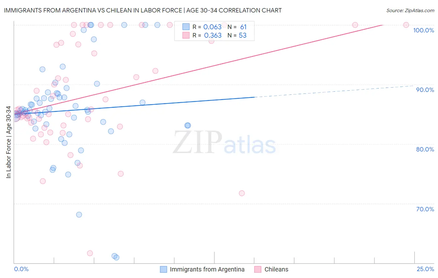 Immigrants from Argentina vs Chilean In Labor Force | Age 30-34