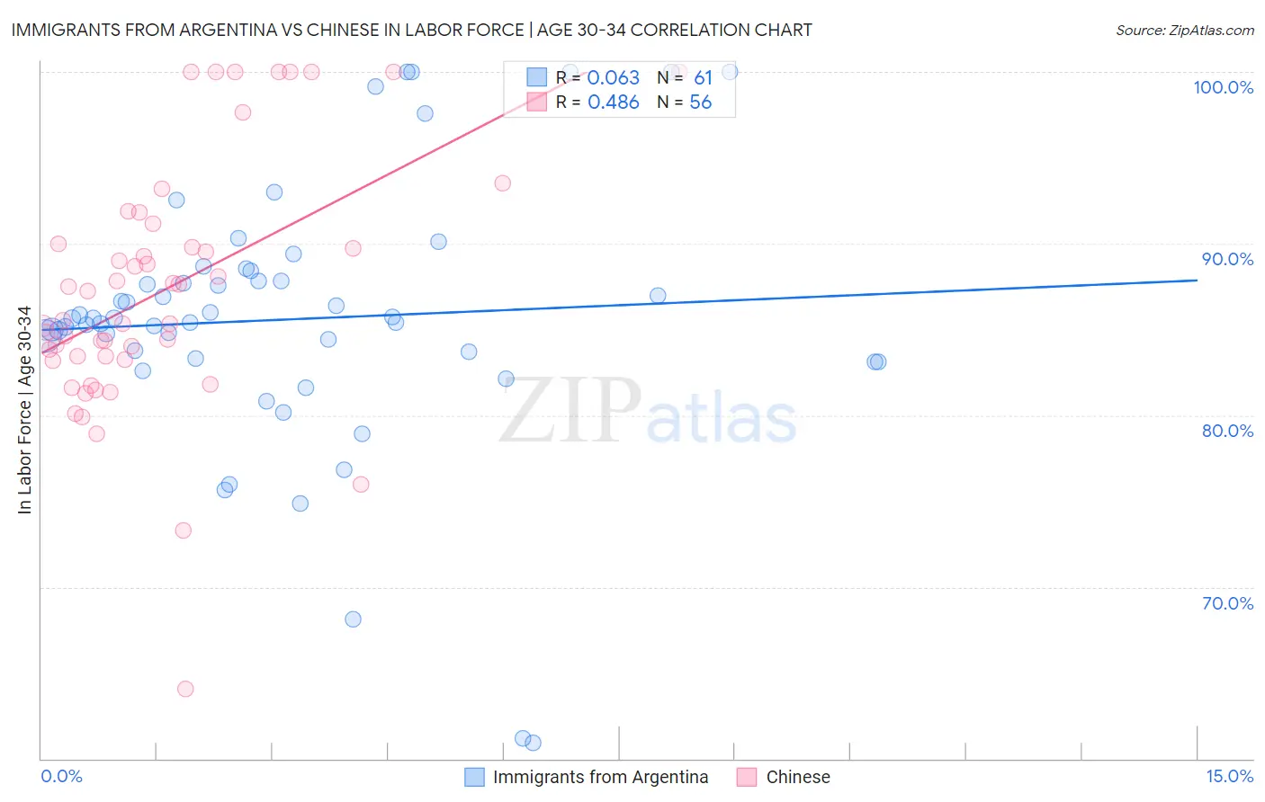 Immigrants from Argentina vs Chinese In Labor Force | Age 30-34