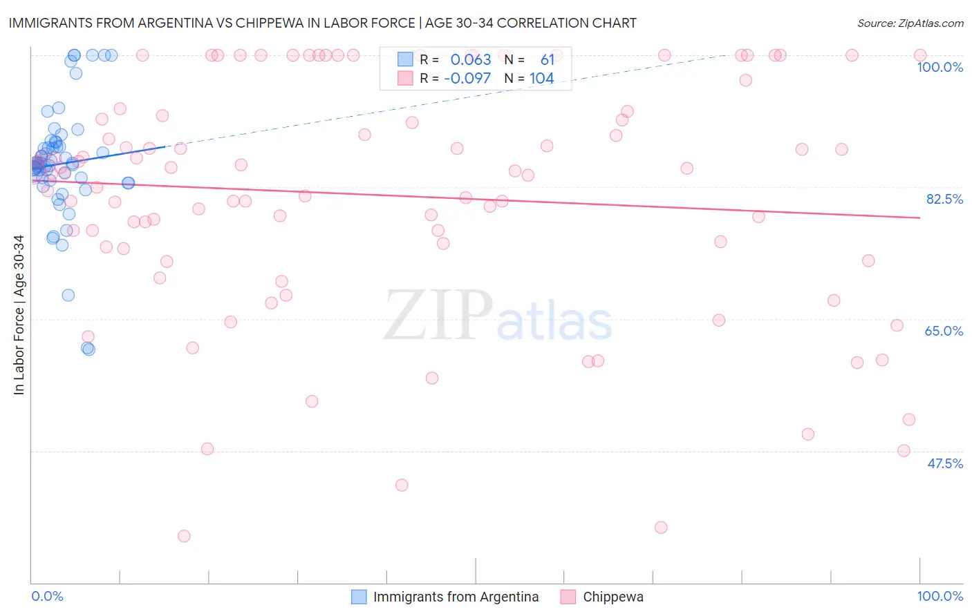 Immigrants from Argentina vs Chippewa In Labor Force | Age 30-34