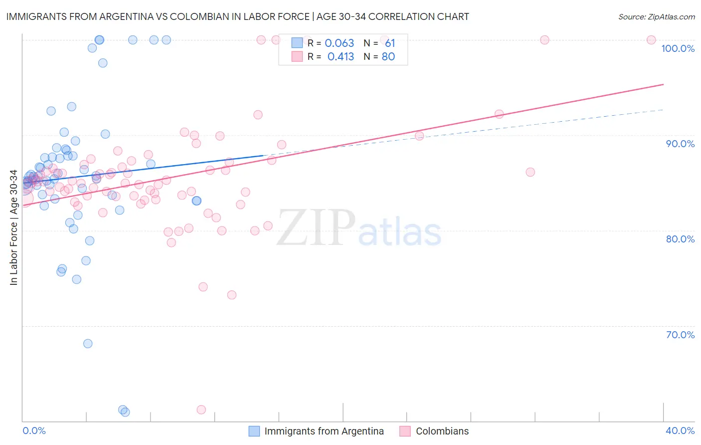 Immigrants from Argentina vs Colombian In Labor Force | Age 30-34