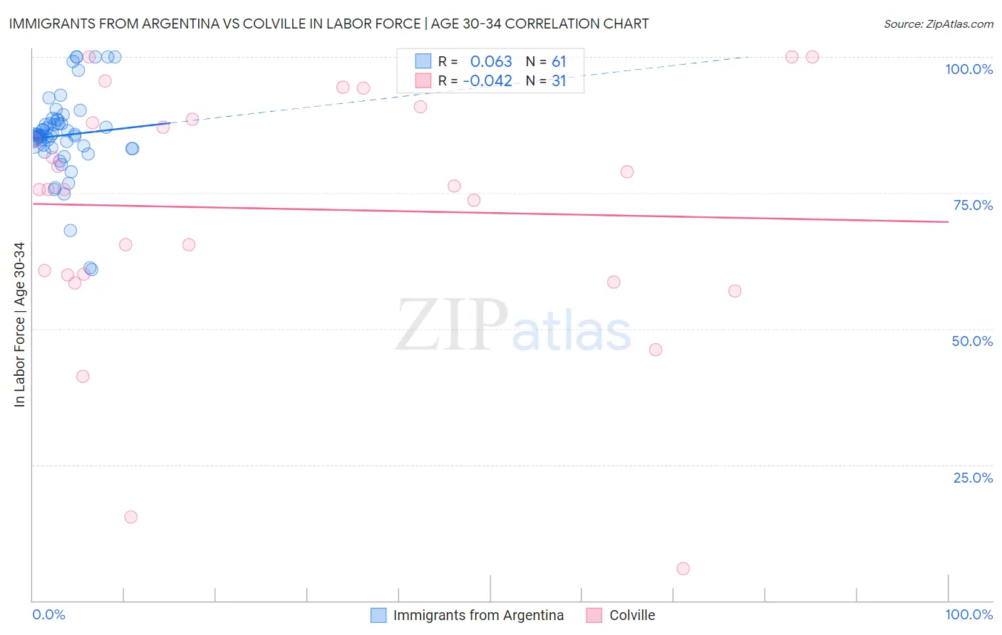 Immigrants from Argentina vs Colville In Labor Force | Age 30-34