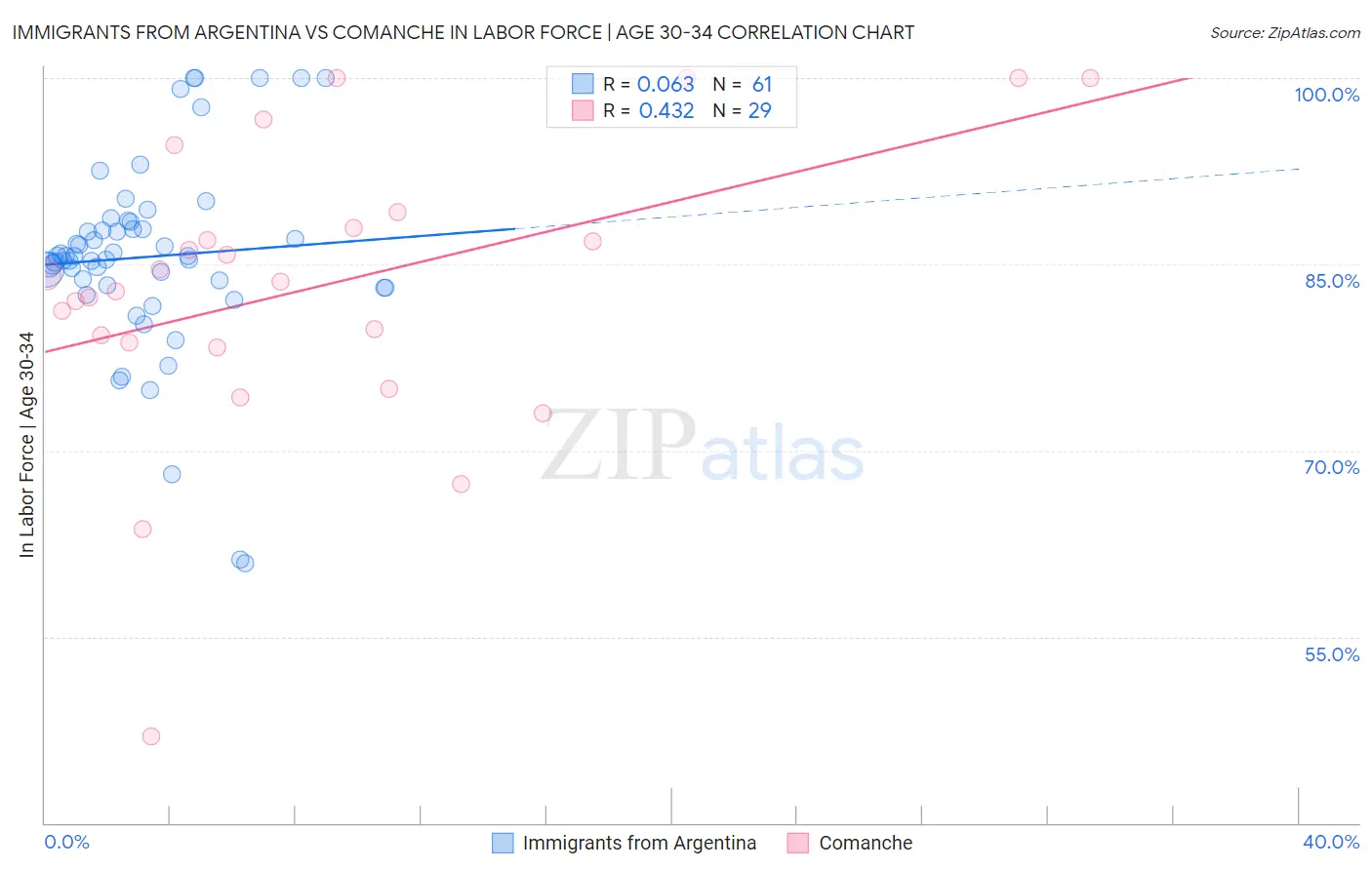 Immigrants from Argentina vs Comanche In Labor Force | Age 30-34