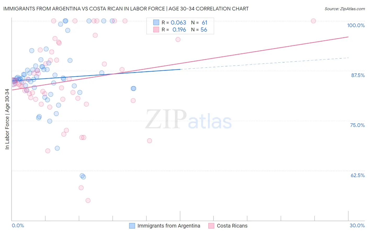 Immigrants from Argentina vs Costa Rican In Labor Force | Age 30-34